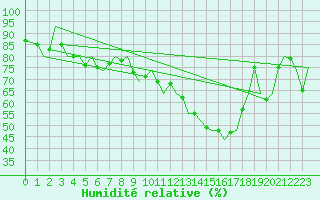 Courbe de l'humidit relative pour Altenstadt
