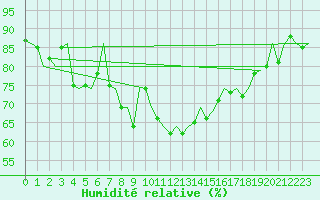 Courbe de l'humidit relative pour Poprad / Tatry