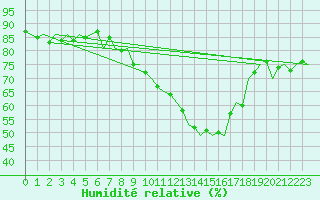 Courbe de l'humidit relative pour Landsberg
