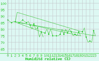Courbe de l'humidit relative pour Hannover