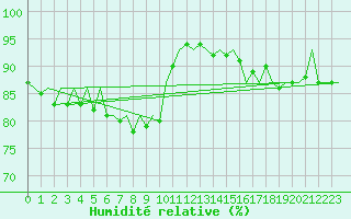 Courbe de l'humidit relative pour Fassberg