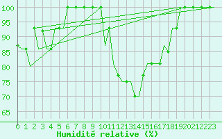 Courbe de l'humidit relative pour Torino / Caselle