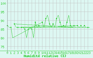 Courbe de l'humidit relative pour Kristiansand / Kjevik