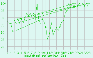 Courbe de l'humidit relative pour Leon / Virgen Del Camino