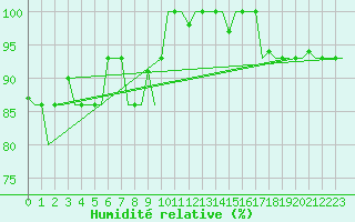 Courbe de l'humidit relative pour Syktyvkar