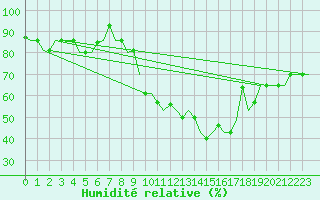 Courbe de l'humidit relative pour Madrid / Cuatro Vientos