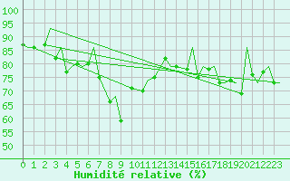 Courbe de l'humidit relative pour Hasvik