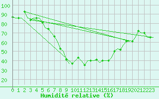 Courbe de l'humidit relative pour Vilnius