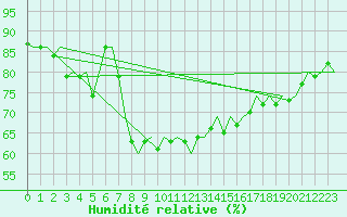 Courbe de l'humidit relative pour Helsinki-Vantaa