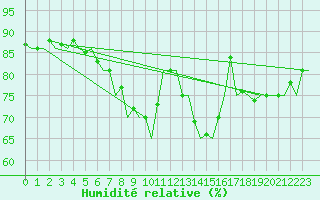 Courbe de l'humidit relative pour Ivalo