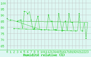 Courbe de l'humidit relative pour Murmansk