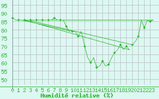 Courbe de l'humidit relative pour Buechel