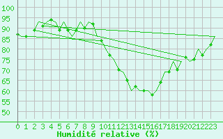 Courbe de l'humidit relative pour Altenstadt