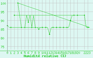 Courbe de l'humidit relative pour Lipeck