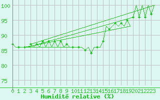 Courbe de l'humidit relative pour Holzdorf