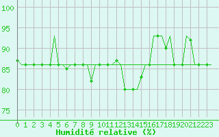 Courbe de l'humidit relative pour Volgograd