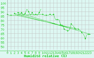 Courbe de l'humidit relative pour Groningen Airport Eelde