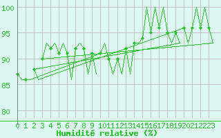 Courbe de l'humidit relative pour Molde / Aro