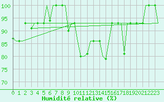 Courbe de l'humidit relative pour Mineral'Nye Vody