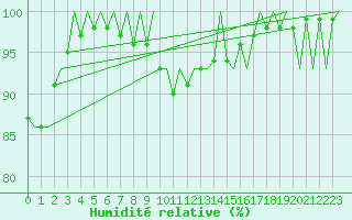 Courbe de l'humidit relative pour Lappeenranta