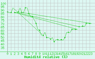 Courbe de l'humidit relative pour Ankara / Esenboga
