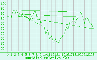 Courbe de l'humidit relative pour Stuttgart-Echterdingen