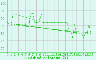 Courbe de l'humidit relative pour Keflavikurflugvollur
