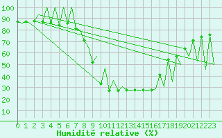 Courbe de l'humidit relative pour Emmen