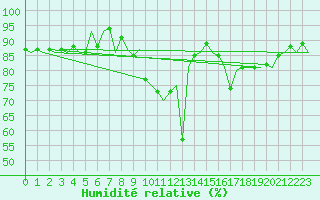 Courbe de l'humidit relative pour Nordholz