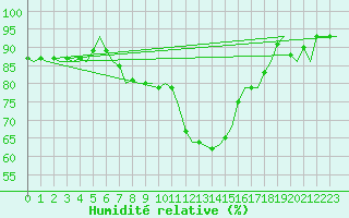 Courbe de l'humidit relative pour Lappeenranta