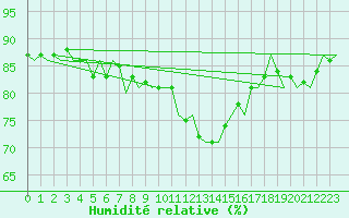 Courbe de l'humidit relative pour Oostende (Be)