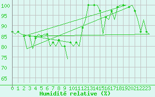 Courbe de l'humidit relative pour Banak