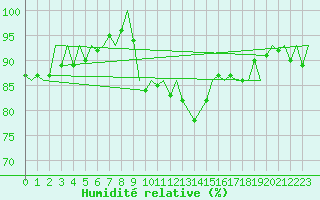 Courbe de l'humidit relative pour Laupheim