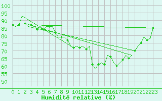 Courbe de l'humidit relative pour Ivalo