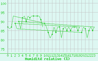 Courbe de l'humidit relative pour Oostende (Be)