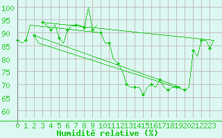 Courbe de l'humidit relative pour Dublin (Ir)