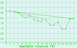 Courbe de l'humidit relative pour Pond Inlet, N. W. T.