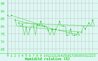 Courbe de l'humidit relative pour Hammerfest