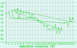 Courbe de l'humidit relative pour Saarbruecken / Ensheim