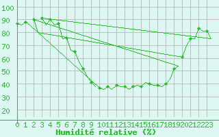 Courbe de l'humidit relative pour Nuernberg