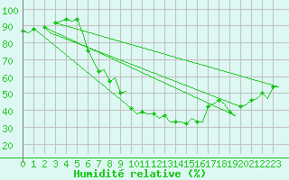 Courbe de l'humidit relative pour Skelleftea Airport