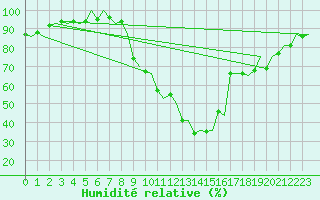 Courbe de l'humidit relative pour Firenze / Peretola