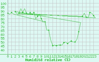 Courbe de l'humidit relative pour Innsbruck-Flughafen