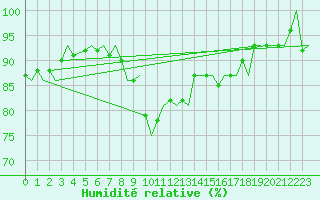 Courbe de l'humidit relative pour Trondheim / Vaernes