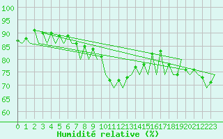 Courbe de l'humidit relative pour Nuernberg