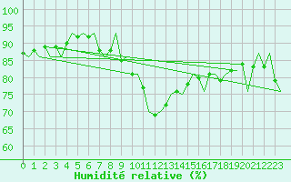 Courbe de l'humidit relative pour Dublin (Ir)