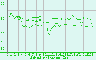 Courbe de l'humidit relative pour Banak