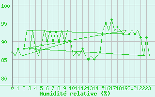 Courbe de l'humidit relative pour Fritzlar