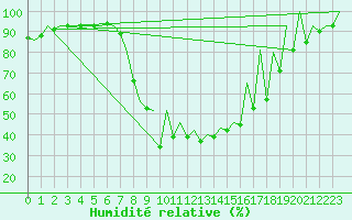 Courbe de l'humidit relative pour Katowice