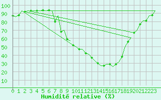 Courbe de l'humidit relative pour Frankfort (All)
